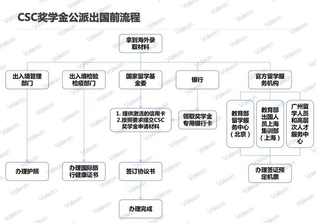 福利:CSC奖学金申请全攻略｜2022 CSC申请即将开放，你也可以拿下这些奖学金！插图(12)