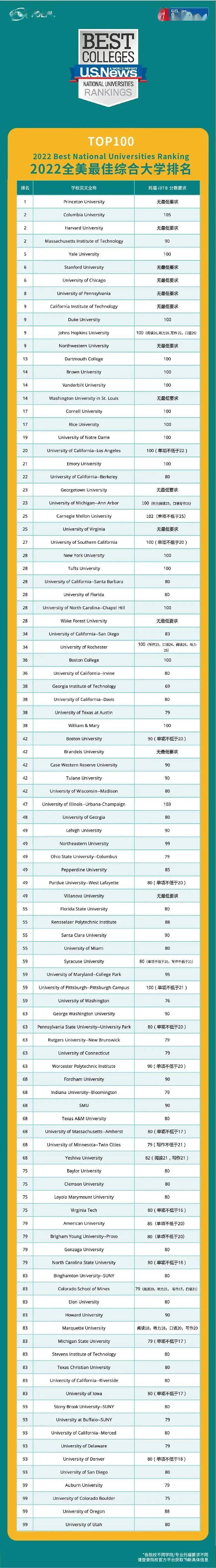 官方数据:ETS官方发布！2022年U.S.NEWS前100学校托福成绩要求插图