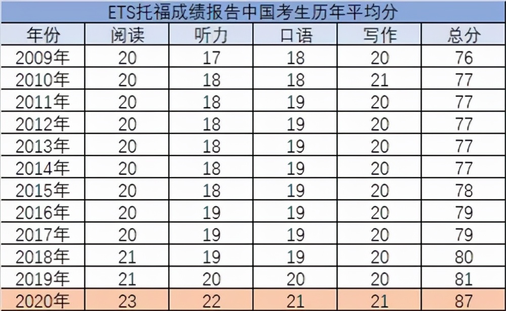 美国留学中介解读，全球托福成绩揭晓，中国大陆考生平均分提升