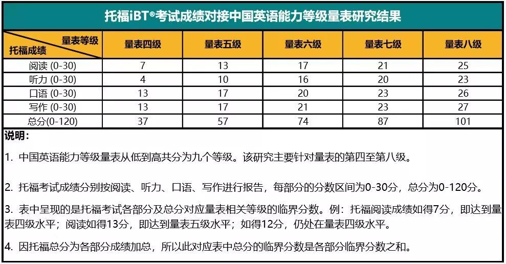 托福成绩与中国英语能力等级量表正式“接轨”：托福101分达量表八级丨今日热词打卡