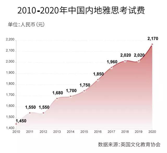 OMG！中国人一年花￥1,300,000,000考雅思？