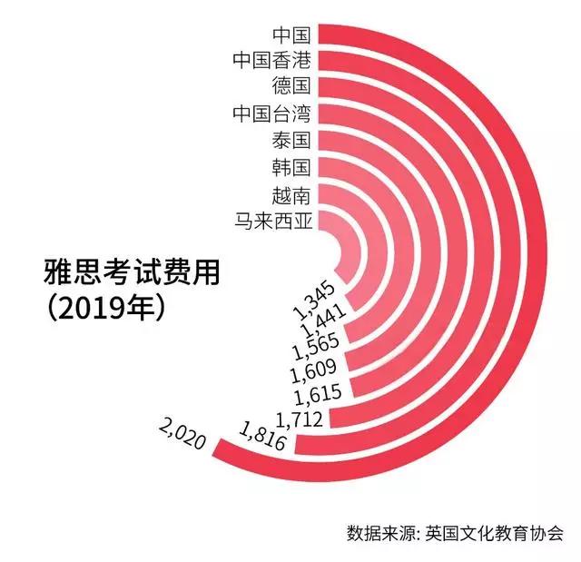 OMG！中国人一年花￥1,300,000,000考雅思？