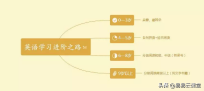 3、4岁孩子英语启蒙的关键是什么？英语培训哪里好？