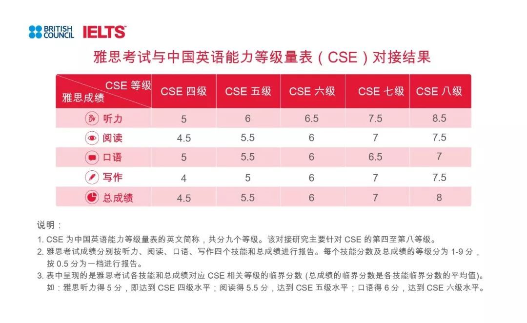 经验:中国英语能力等级对接雅思，对接分数已出！新考试也将来了！插图(3)