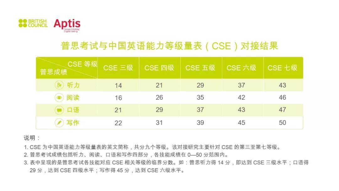 经验:中国英语能力等级对接雅思，对接分数已出！新考试也将来了！插图(4)