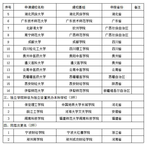 教育部公示大学更名半年后 4所高校更名为大学