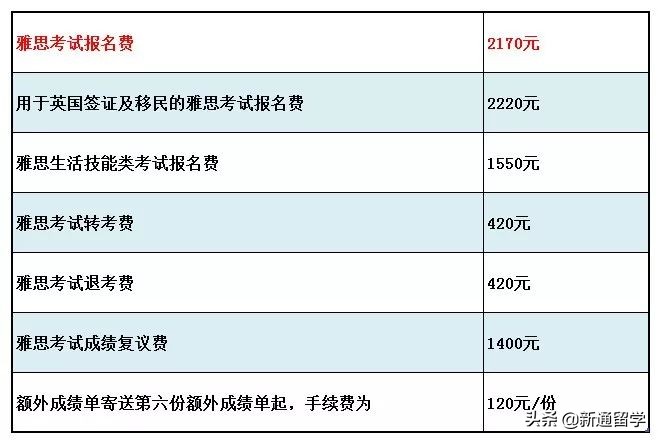 雅思报名费又双叒叕涨价啦！官网同时放出2020年1-3月考试安排