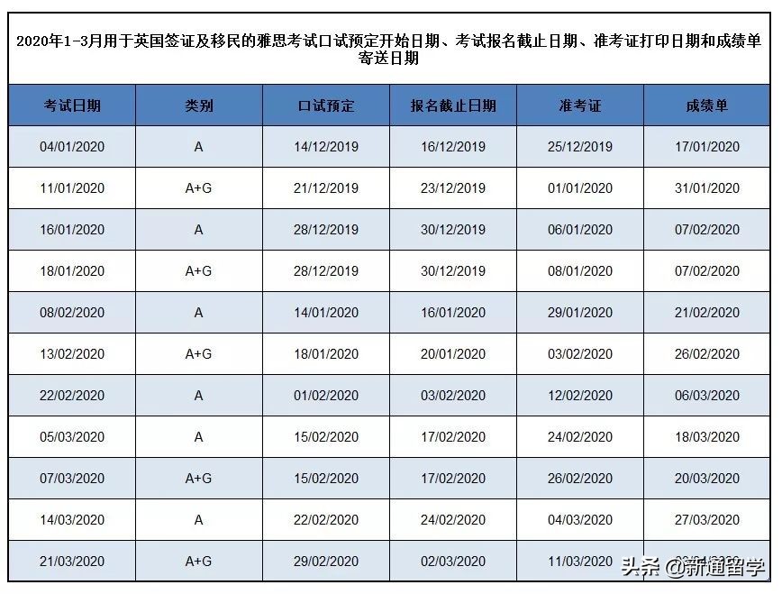 雅思报名费又双叒叕涨价啦！官网同时放出2020年1-3月考试安排