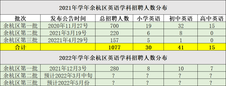 工作经验:2022年杭州余杭区教师招聘英语学科笔试如何准备，哪个学段竞争大？插图(1)