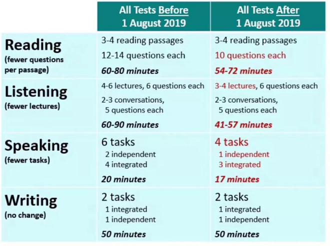 正式发布:2019托福考试新政发布：8月起考试时间缩短30分钟，你慌了吗？插图(4)
