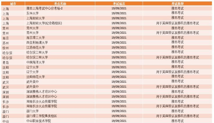 官方数据:好消息速看！雅思官方将增加一大波雅思考试场次！9-10月全国可报名考点汇总插图(1)