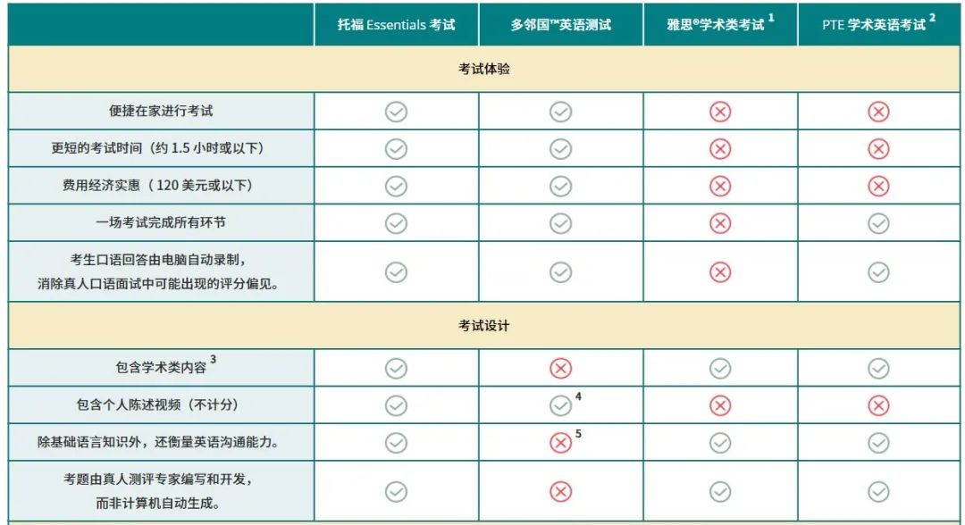 TOEFL®Essentials™考试开放报名！为什么选择托福Essentials考试