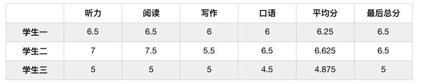 超值资料:托福和雅思，到底哪个提分更快？插图(3)