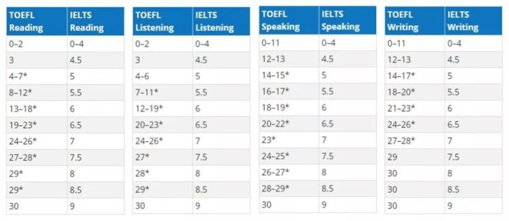 超值资料:托福和雅思，到底哪个提分更快？插图(7)