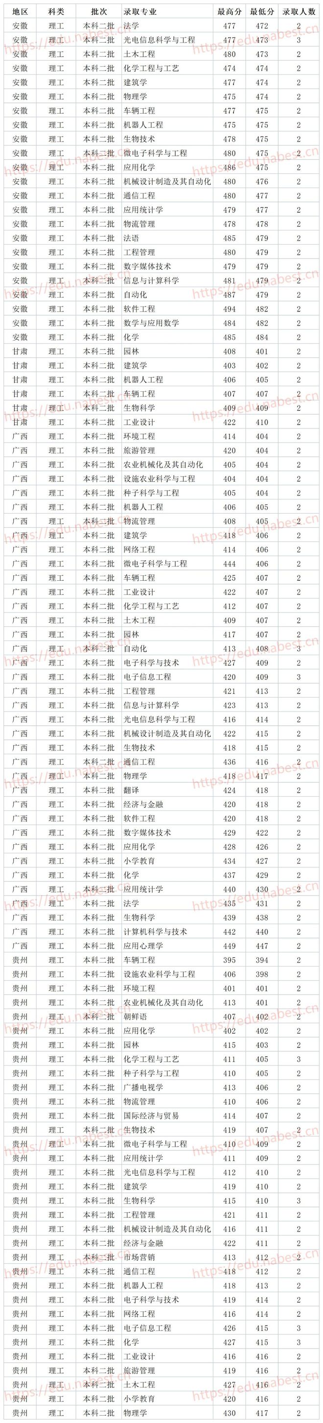 山东公办二本大学 潍坊学院2021年各省各专业录取分数线插图