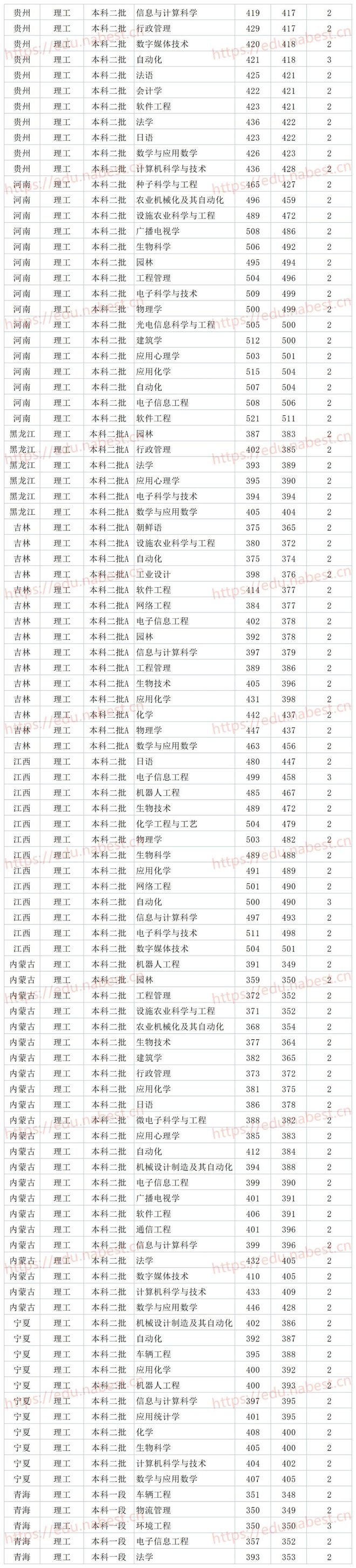 山东公办二本大学 潍坊学院2021年各省各专业录取分数线插图(1)