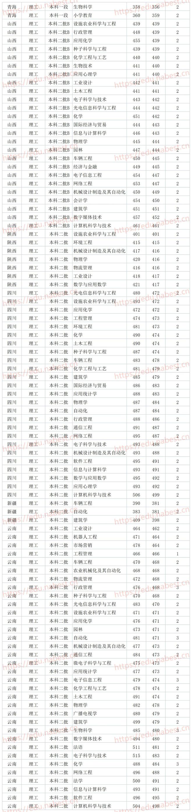 山东公办二本大学 潍坊学院2021年各省各专业录取分数线插图(2)