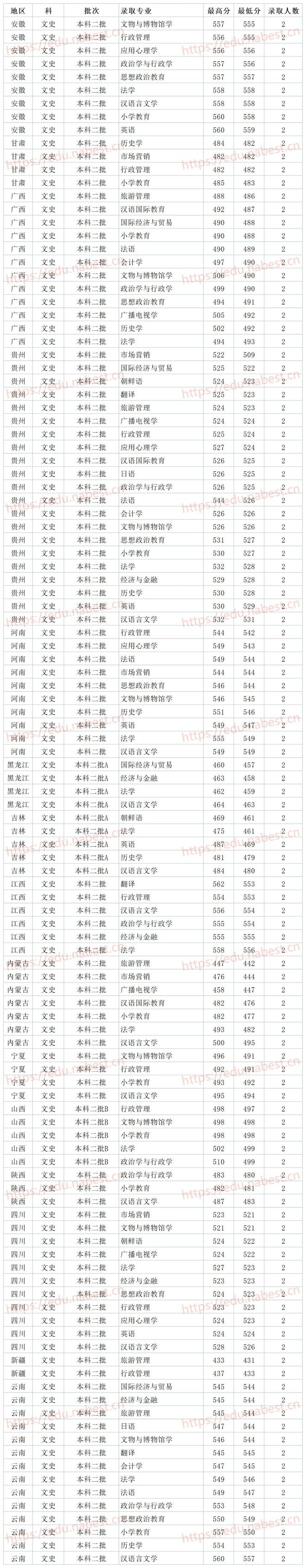 山东公办二本大学 潍坊学院2021年各省各专业录取分数线插图(3)