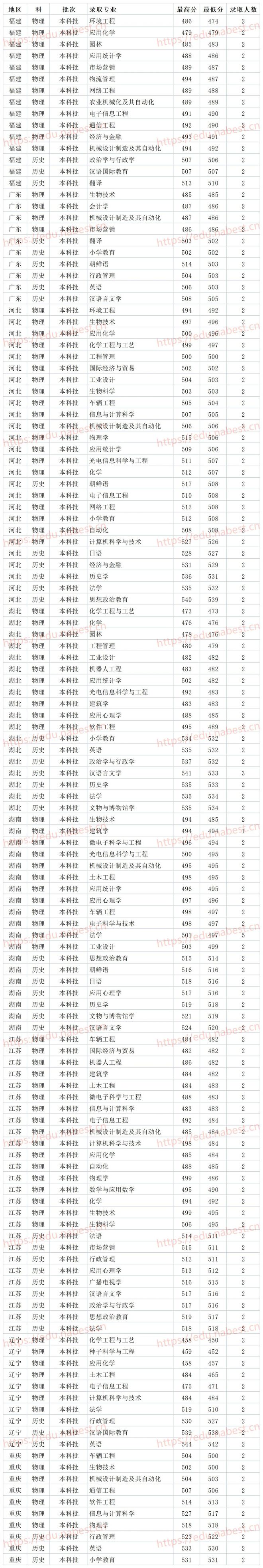 山东公办二本大学 潍坊学院2021年各省各专业录取分数线插图(4)