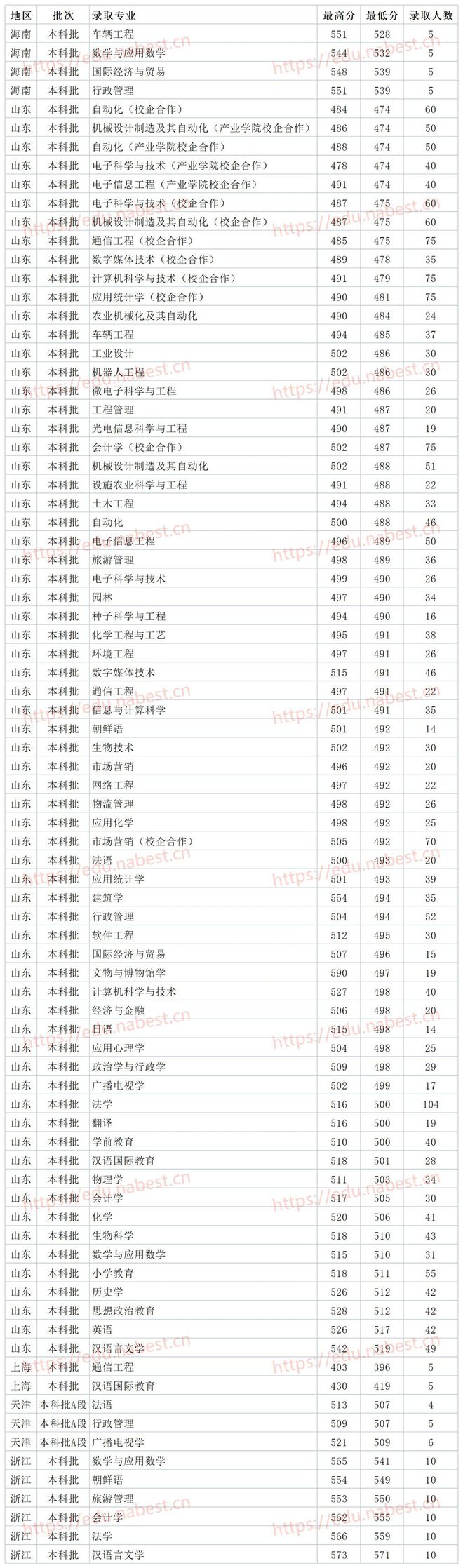 山东公办二本大学 潍坊学院2021年各省各专业录取分数线插图(5)