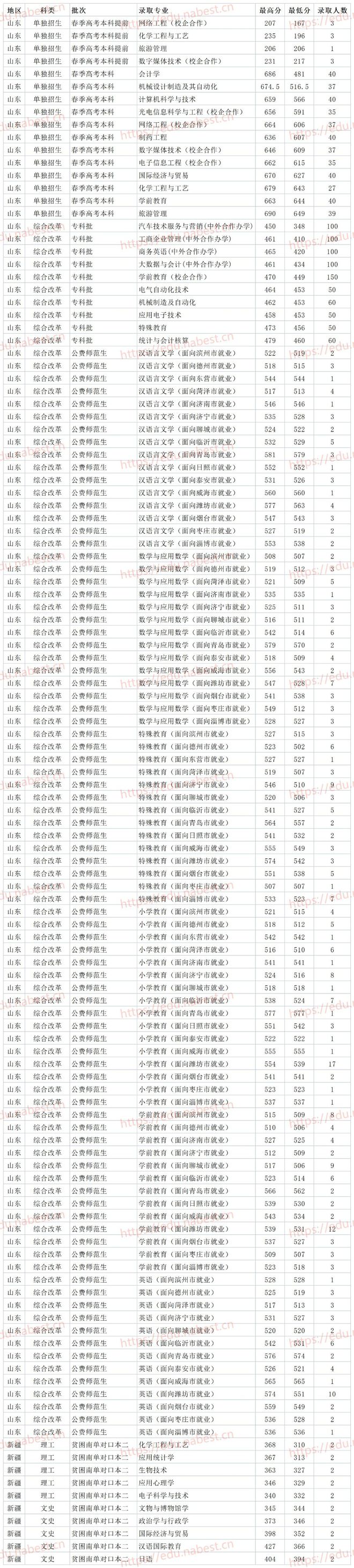 山东公办二本大学 潍坊学院2021年各省各专业录取分数线插图(6)