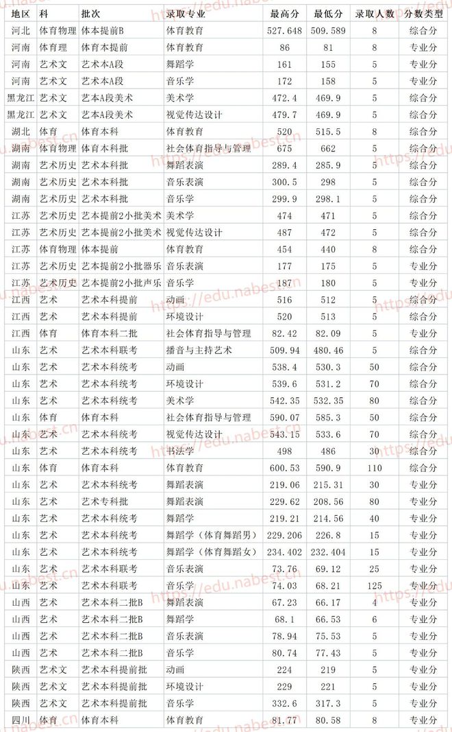 山东公办二本大学 潍坊学院2021年各省各专业录取分数线插图(7)