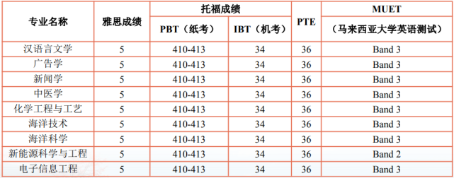 厦门大学马来西亚分校是“985”大学吗？录取分数线为啥很低？