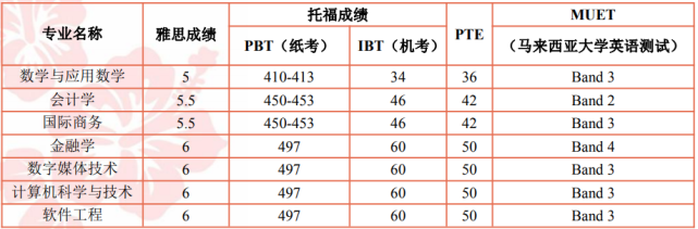 厦门大学马来西亚分校是“985”大学吗？录取分数线为啥很低？