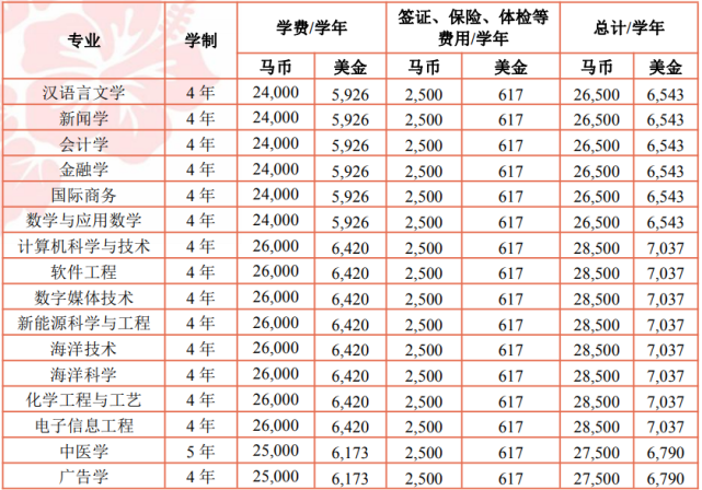 厦门大学马来西亚分校是“985”大学吗？录取分数线为啥很低？