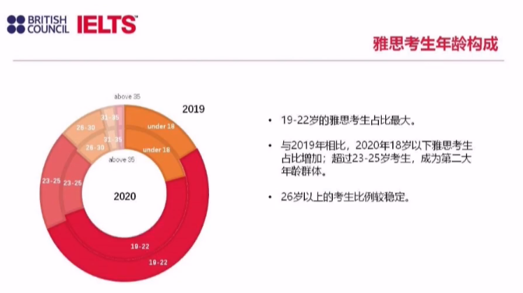 近期发布:2021年雅思考试合作伙伴线上年会重磅举行，全面分析雅思考试及留学新趋势！插图(7)