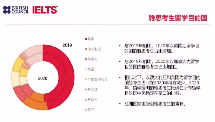 近期发布:2021年雅思考试合作伙伴线上年会重磅举行，全面分析雅思考试及留学新趋势！插图(8)