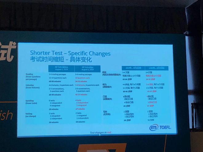 总结知识:新版托福考试托福阅读/听力/口语题量减少，总时长缩短30分钟！插图(2)
