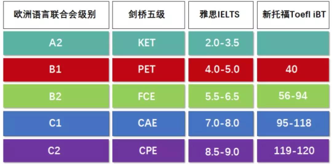 超值资料:爱选课丨普及贴 ：考试靠抢？KET/PET/FCE详解插图