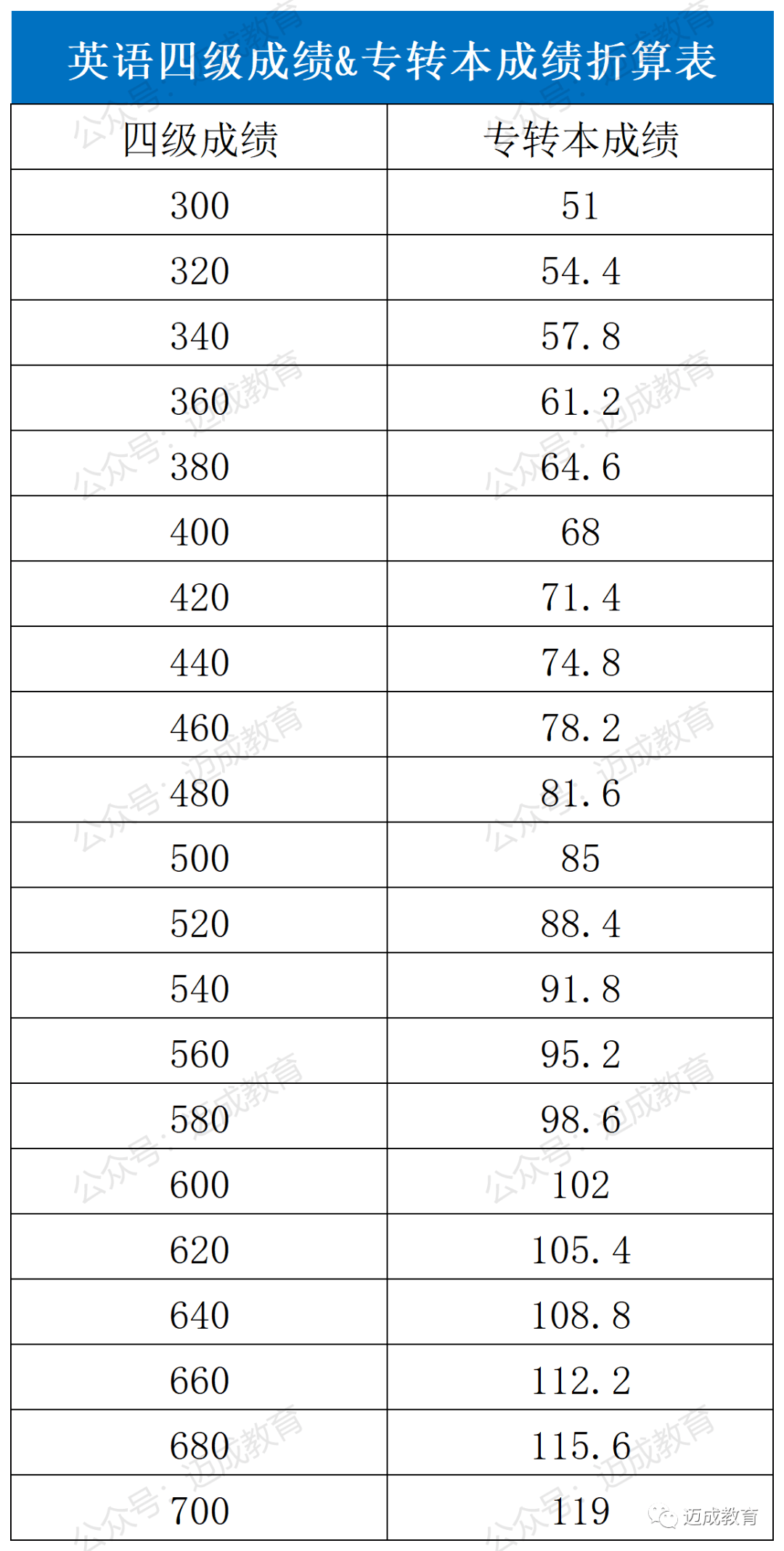 官方数据:官宣：2021年12月英语四级成绩可计入总分缩略图