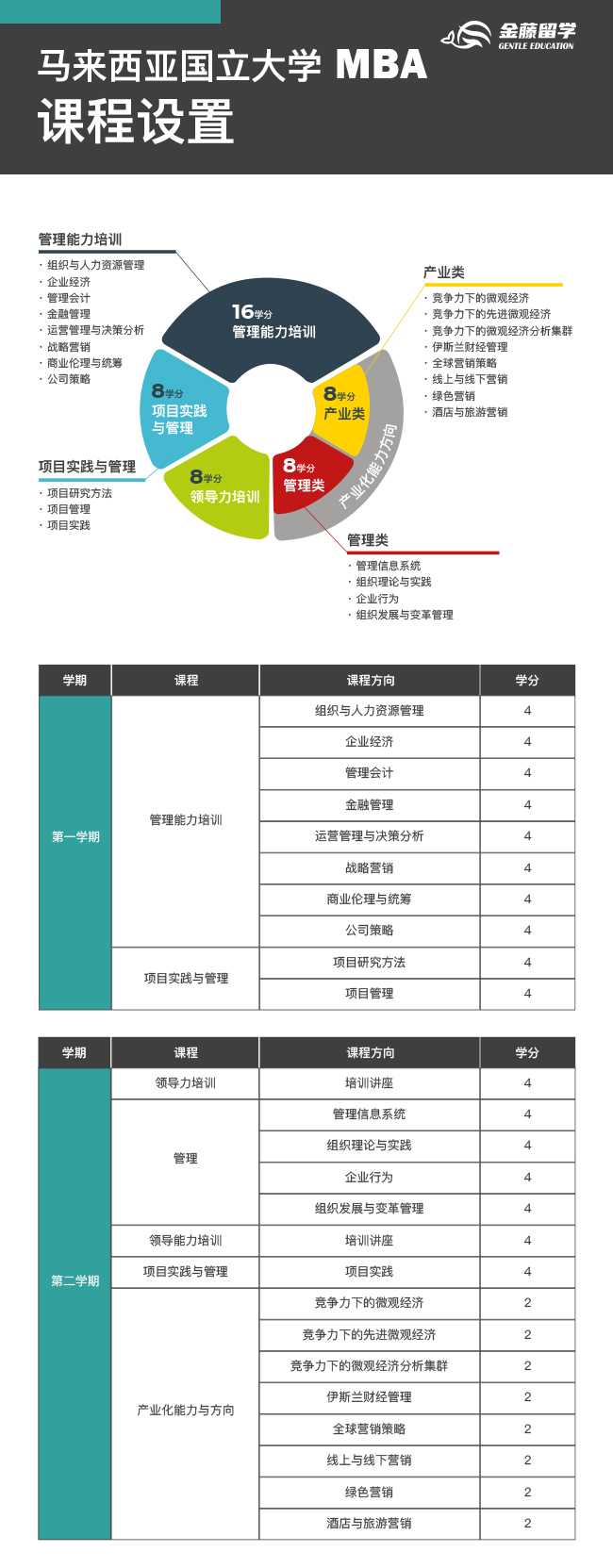 马来西亚国立大学推出全新课程——实践型 MBA 项目！