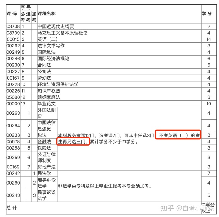 工作经验:自考本科怎样不考英语二？教会你避开英语二！插图(1)