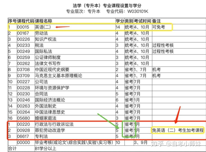 工作经验:自考本科怎样不考英语二？教会你避开英语二！插图(4)