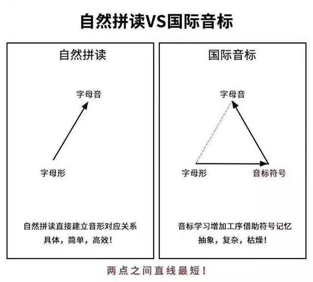 零基础入门:自然拼读和国际音标该如何选择？插图(1)