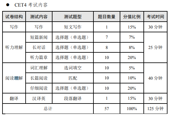 限时免费:2022年6月英语四级考试什么时候报名进入阅读模式插图(4)