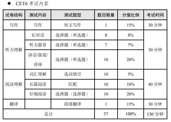 限时免费:2022年6月英语四级考试什么时候报名进入阅读模式插图(5)