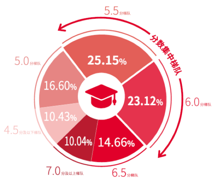 2018年学术类雅思考试成绩：上海考生仍旧全国领先！