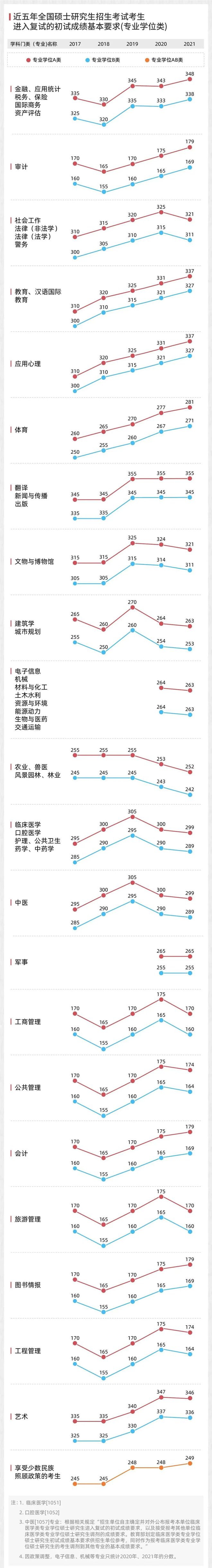 刚刚，2022考研国家线公布！附历年分数线插图(2)