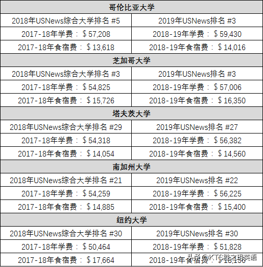 KTS胜之玥英语丨2019Times全球留学费用榜单！欧洲承包费用最低