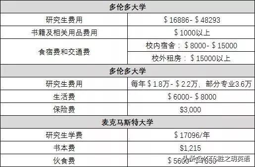 KTS胜之玥英语丨2019Times全球留学费用榜单！欧洲承包费用最低