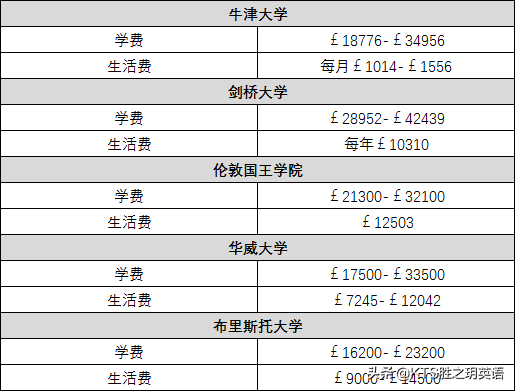 KTS胜之玥英语丨2019Times全球留学费用榜单！欧洲承包费用最低