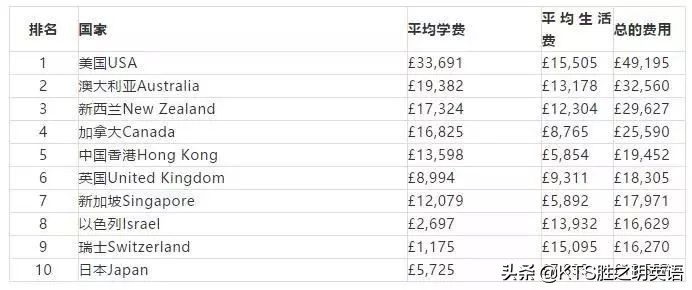 KTS胜之玥英语丨2019Times全球留学费用榜单！欧洲承包费用最低