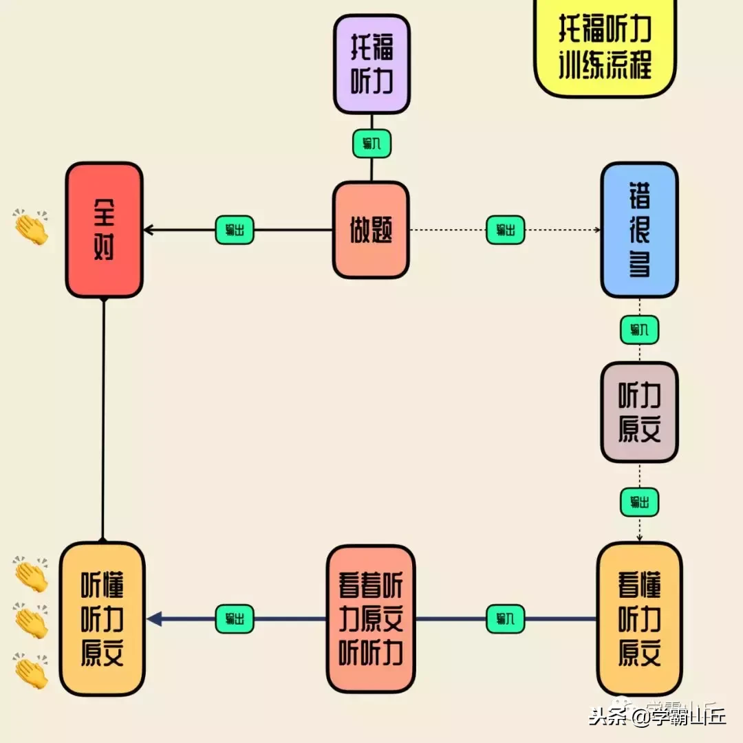 如何在 1 个月内快速提升英语听力水平？一位托福老师的实战经验