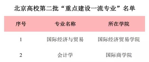 工作经验:对外经济贸易大学13个专业入选教育部首批一流本科专业建设点插图(2)