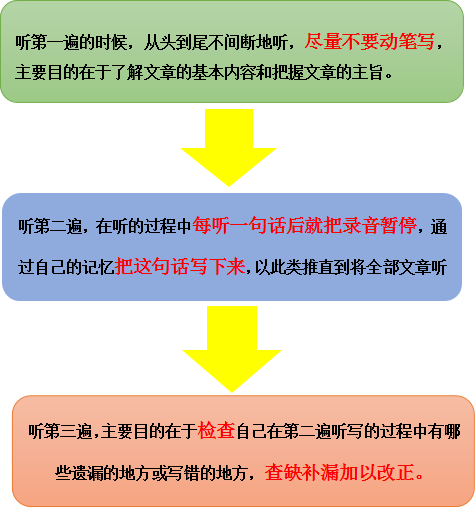 “泛听+精听”，2大方法，彻底突破英语听力难关