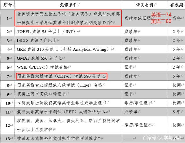 干货:考研英语70多分可以免修英语吗？插图(6)